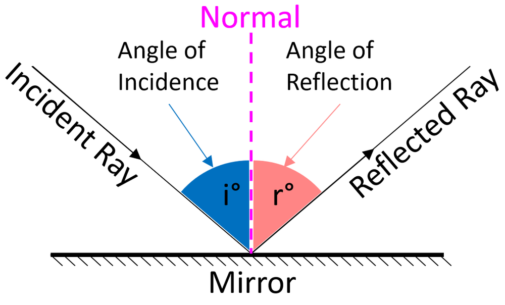 Specular Reflection Key Stage Wiki
