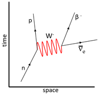 FeynmanDiagramNeutronDecay.png