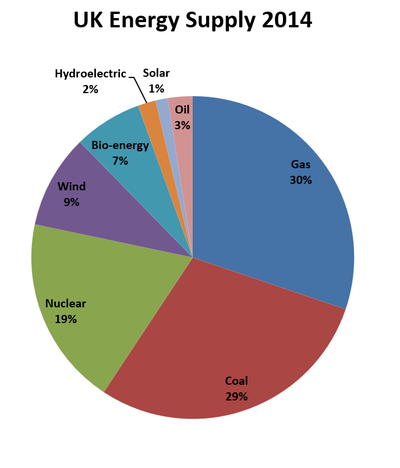 UKEnergySupply2014.png