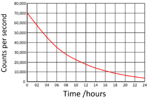 HalfLifeGraph3.png
