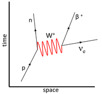 FeynmanDiagramPositronEmission.png