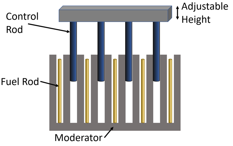 Wiki stage. Control Rods. Nuclear Rods. Uranium Rod. Fuel Rod.