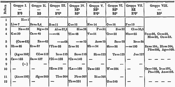 MendeleevPeriodicTable.png