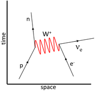 FeynmanDiagramElectronCapture.png