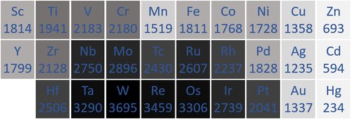 TransitionMetalMeltingPoints.png