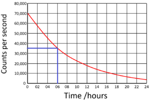 HalfLifeGraph3b.png