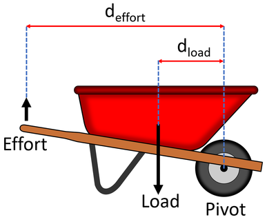 WheelbarrowLever.png