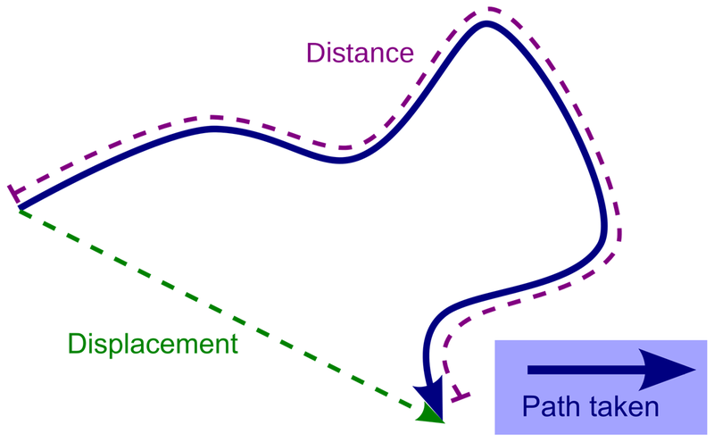 File:DisplacementDistance.png