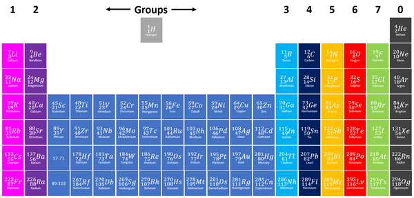 PeriodicTableGroups.png