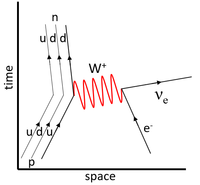 FeynmanDiagramQuarkElectronCapture.png