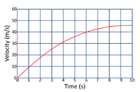 TerminalVelocityGraph4.png