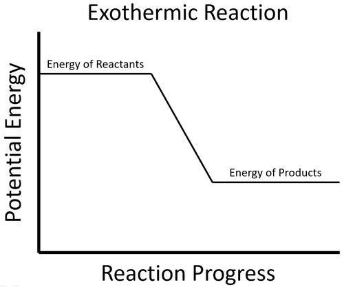 ExothermicSketchGraphKS3.png