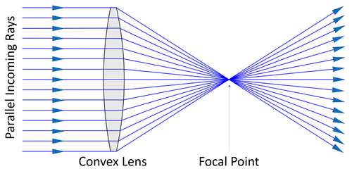 ConvexLensFocalPoint.png