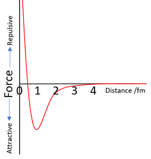 StrongNuclearForceGraph.png
