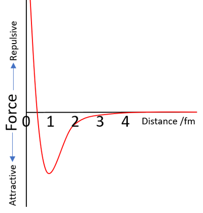 StrongNuclearForceGraph.png
