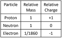 SubatomicParticleProperties.png